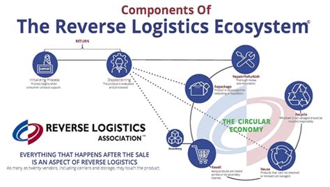 Reverse Logistics Guide: Definition, Challenges, Strategy.